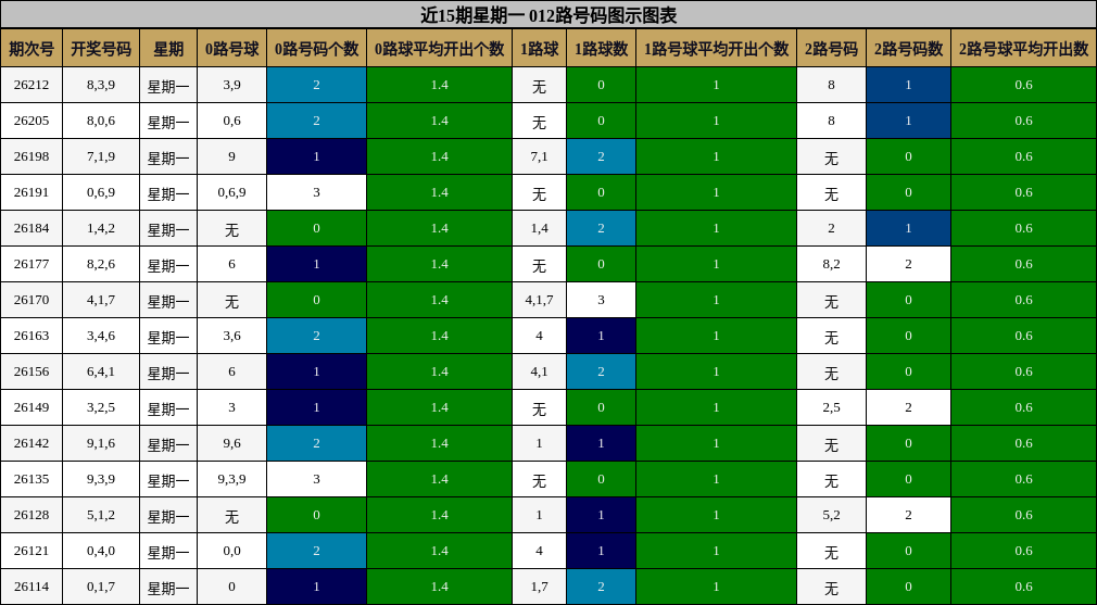 近15期星期一 012路号码图示图表