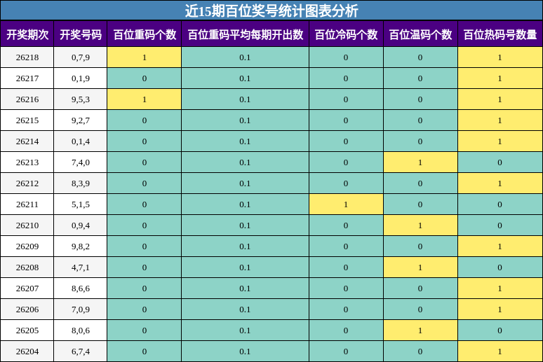 近15期百位奖号统计图表分析