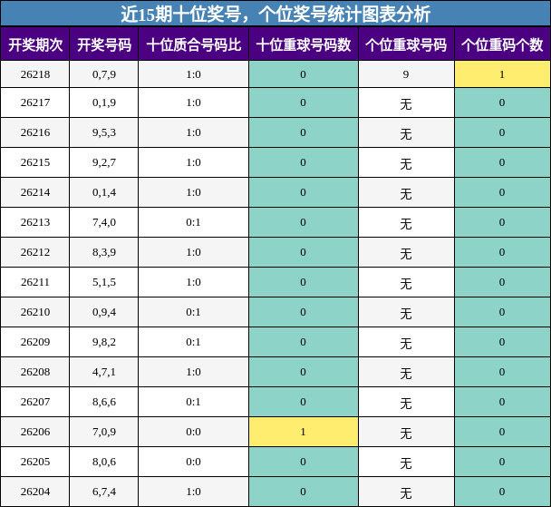 近15期十位奖号，个位奖号统计图表分析