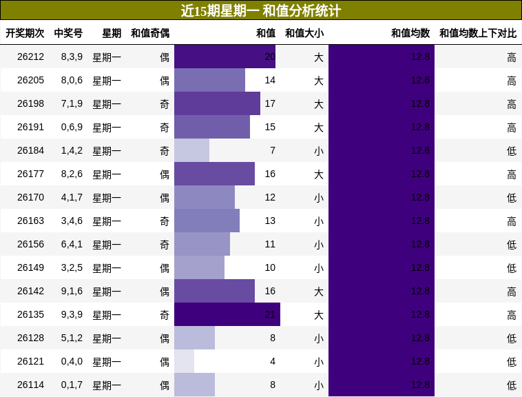 近15期星期一 和值分析统计