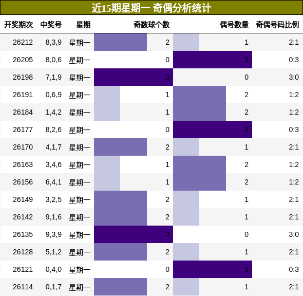 近15期星期一 奇偶分析统计