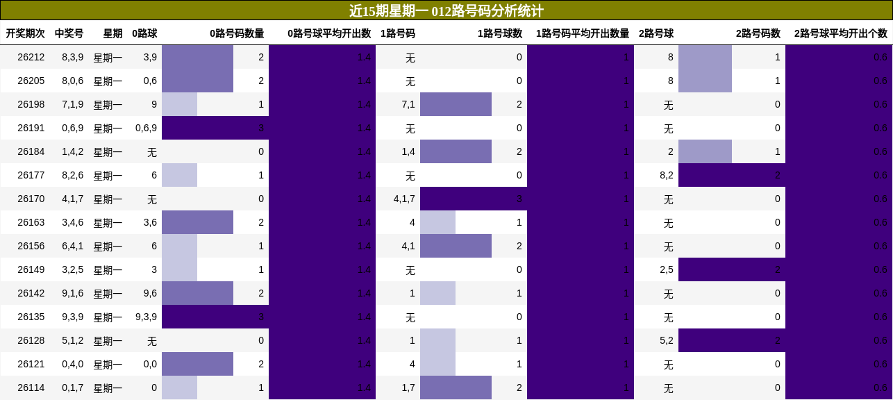 近15期星期一 012路号码分析统计