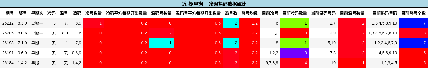 冷温热码分析