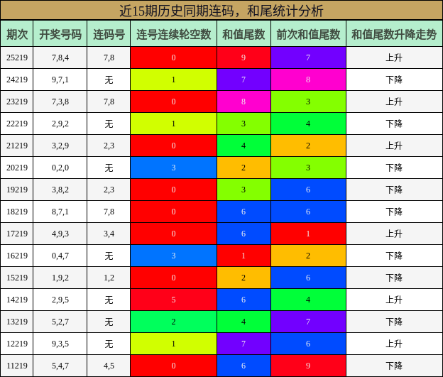 连码分析，和尾分析