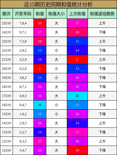 和值分析