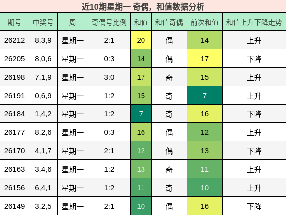 近10期星期一 奇偶，和值数据分析