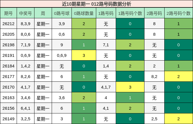近10期星期一 012路号码数据分析
