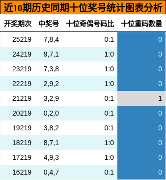 近10期历史同期十位奖号统计图表分析