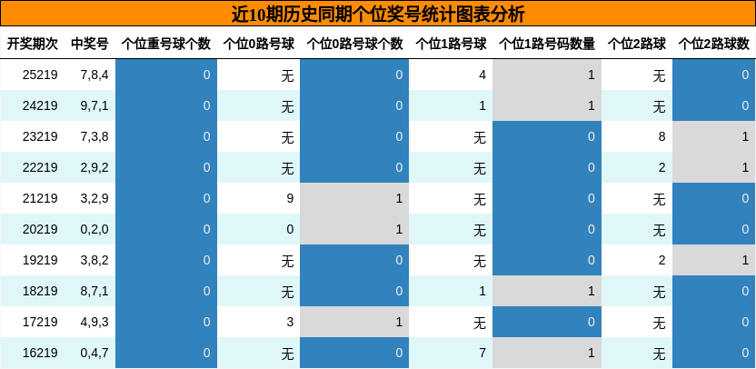近10期历史同期个位奖号统计图表分析