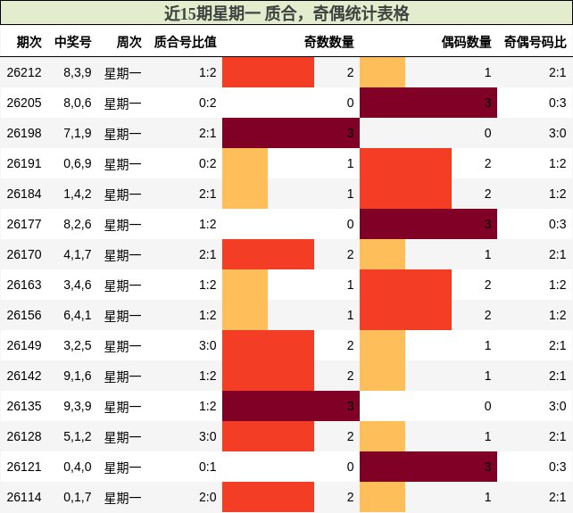 近15期星期一 质合,奇偶统计表格