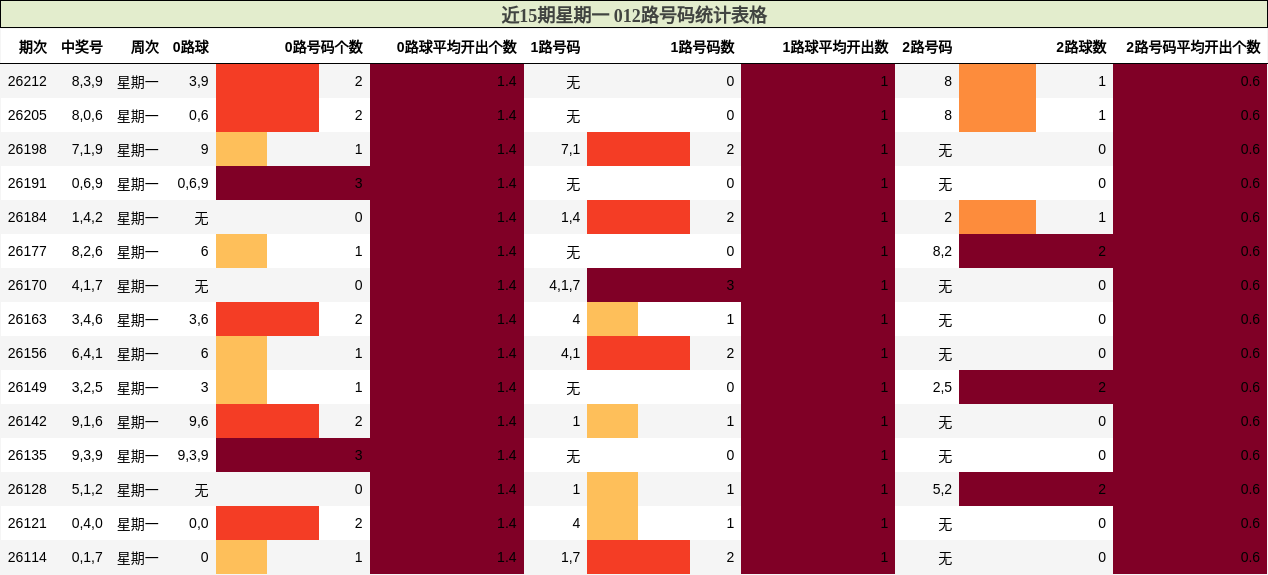 近15期星期一 012路号码统计表格