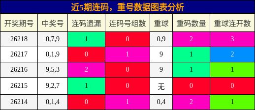 连码分析,重号分析