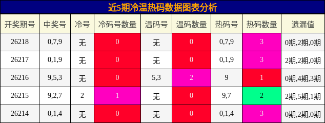 冷温热码分析