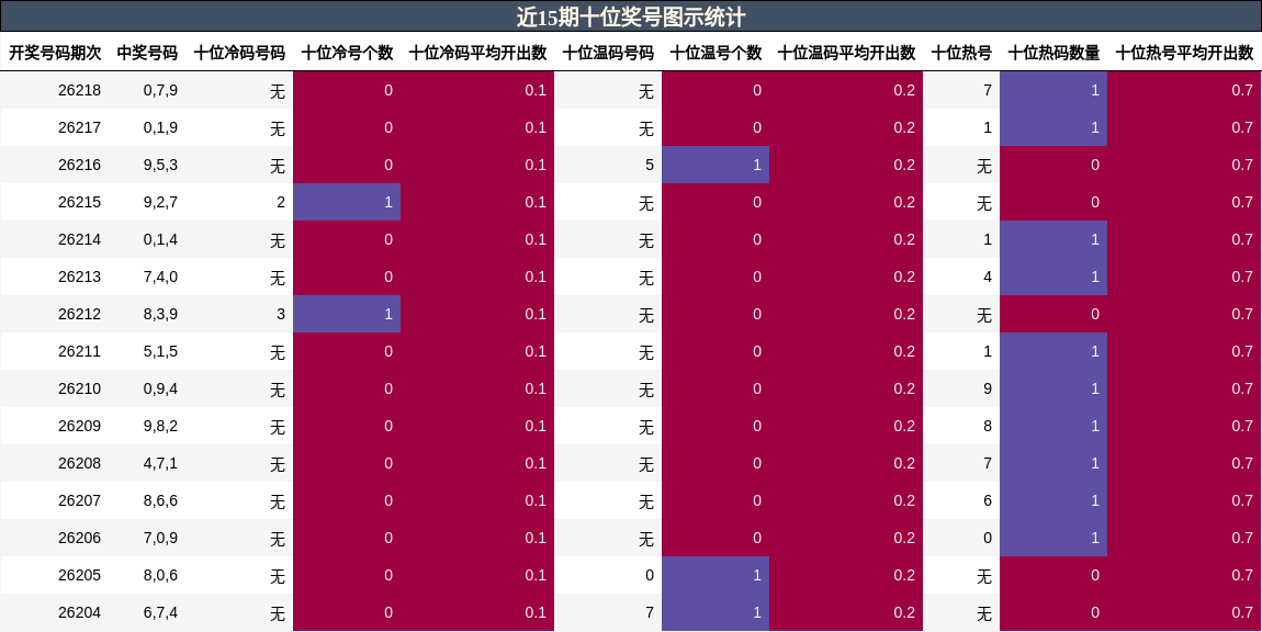 近15期十位奖号图示统计