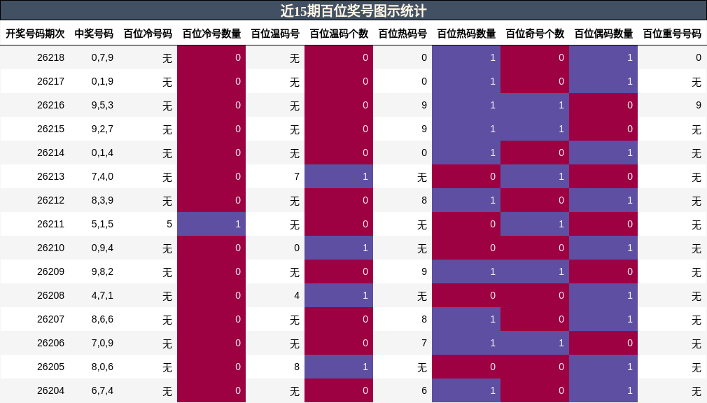 近15期百位奖号图示统计