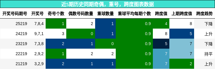 奇偶分析,重号分析,跨度分析