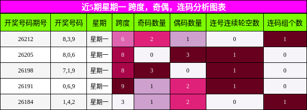 近5期星期一 跨度，奇偶，连码分析图表