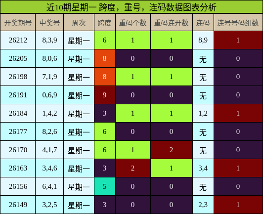 近10期星期一 跨度,重号,连码数据图表分析