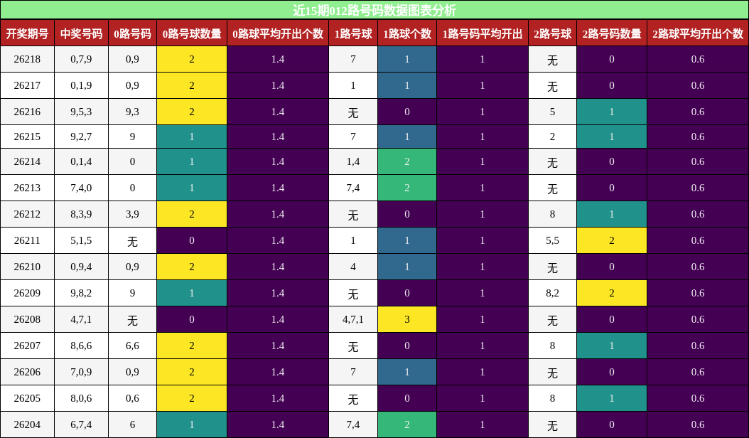 012路号码分析