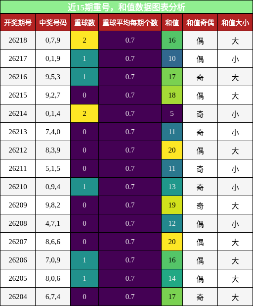 重号分析，和值分析