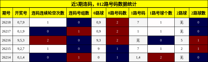 连码分析，012路号码分析