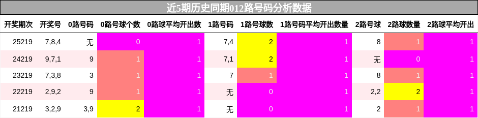 012路号码分析