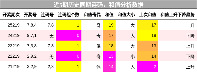 连码分析,和值分析