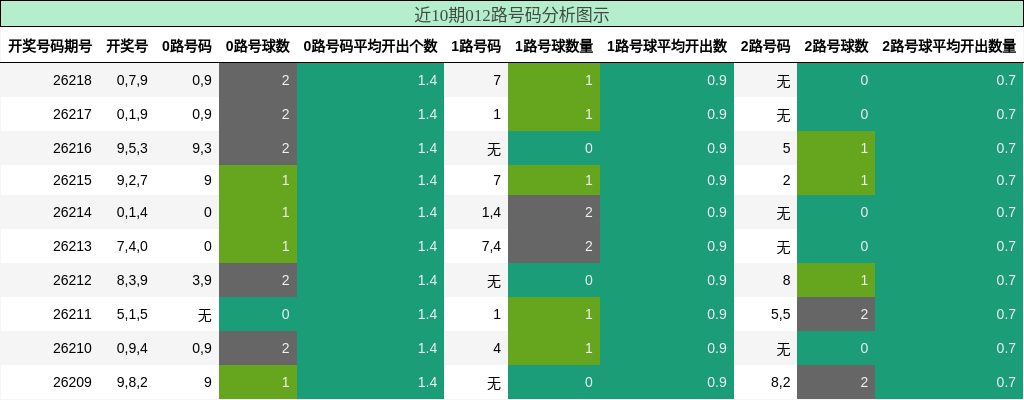 近10期012路号码分析图示