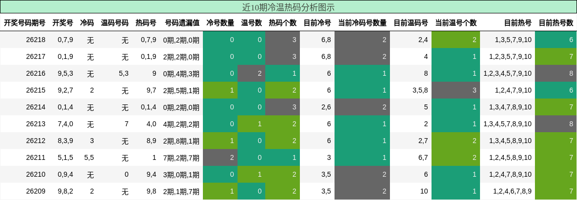 近10期冷温热码分析图示