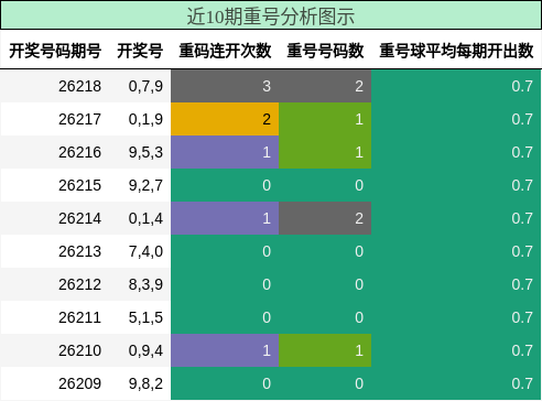 近10期重号分析图示