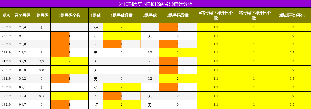 012路号码分析