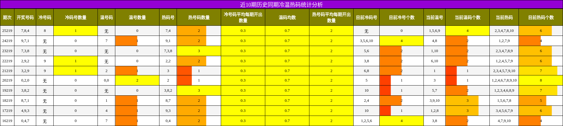 冷温热码分析