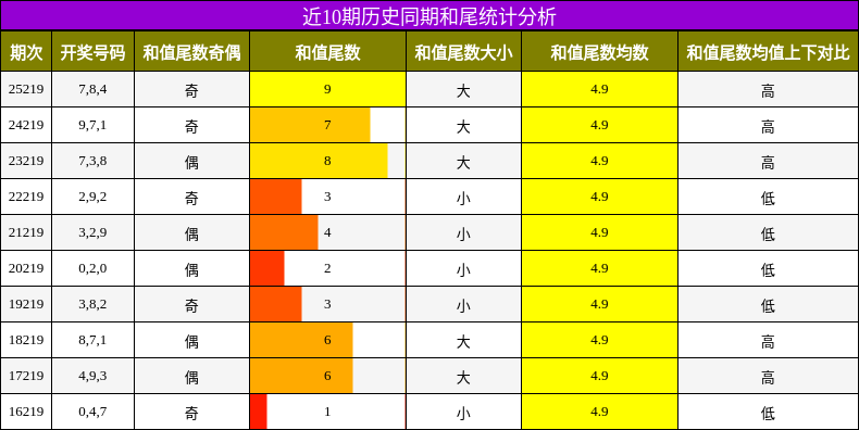 和尾分析