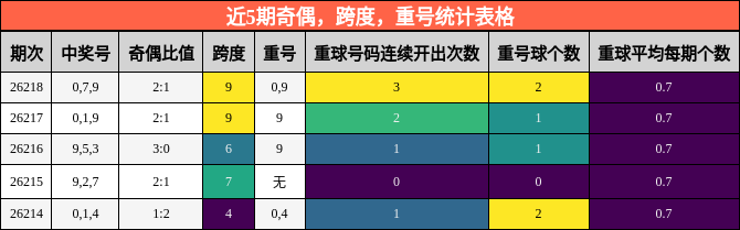 近5期奇偶,跨度,重号统计表格