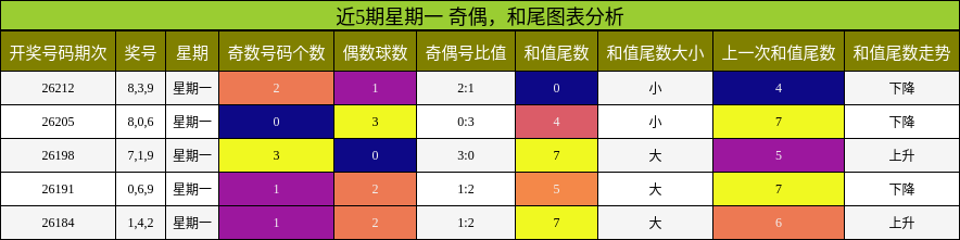 奇偶分析,和尾分析