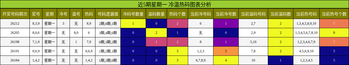 冷温热码分析