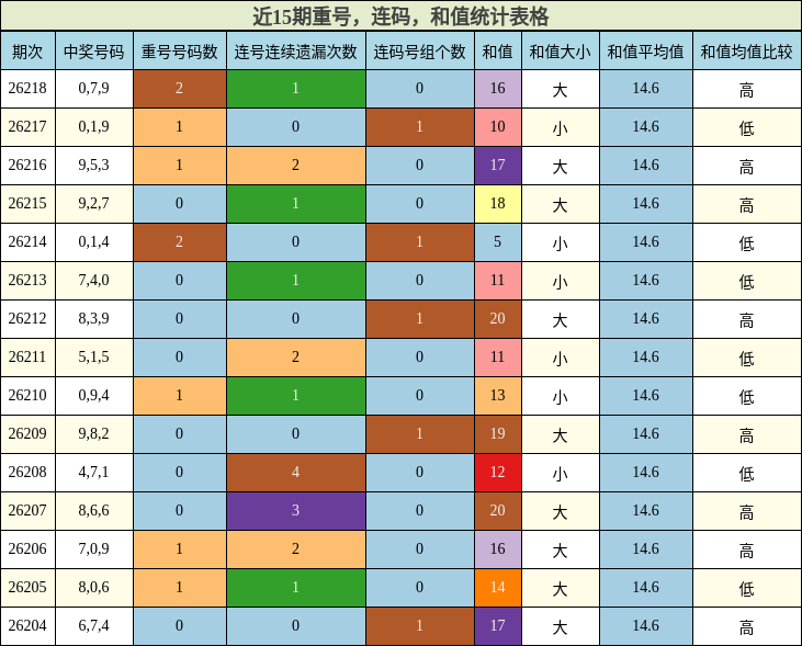近15期重号，连码，和值统计表格