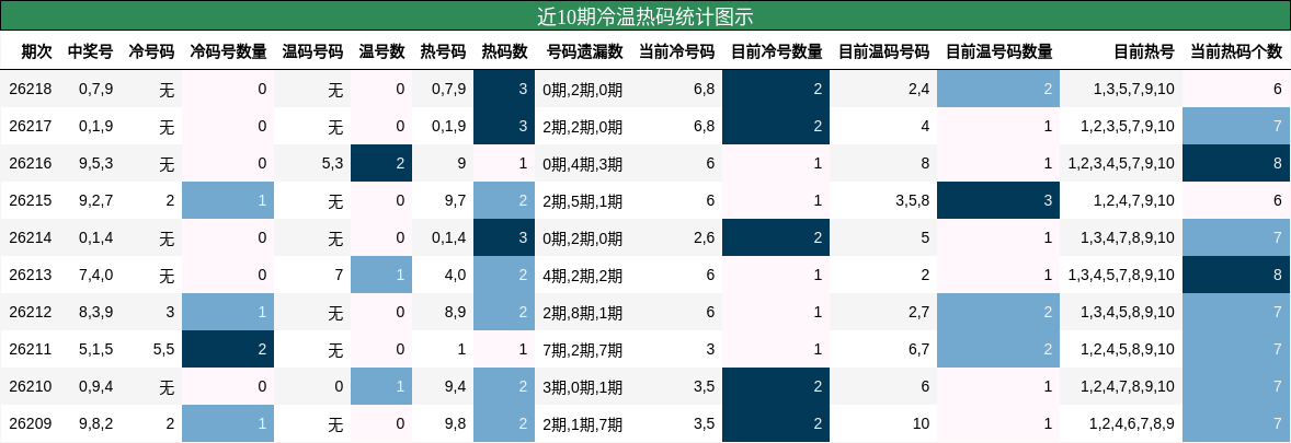 近10期冷温热码统计图示