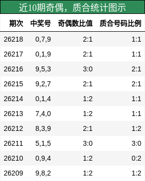 近10期奇偶，质合统计图示
