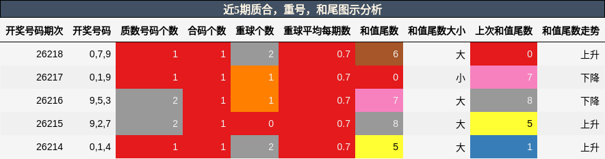 质合分析，重号分析，和尾分析