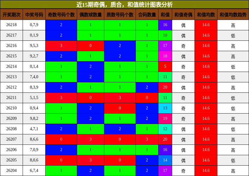近15期奇偶，质合，和值统计图表分析