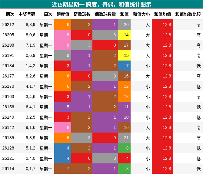 跨度分析，奇偶分析，和值分析
