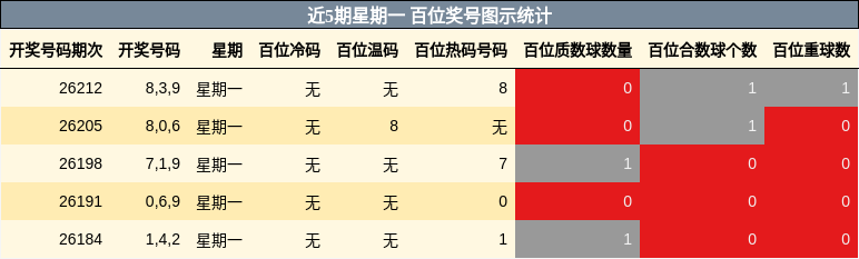 近5期星期一 百位奖号图示统计