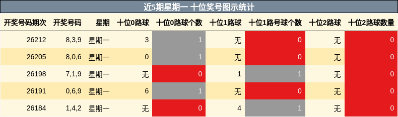 近5期星期一 十位奖号图示统计