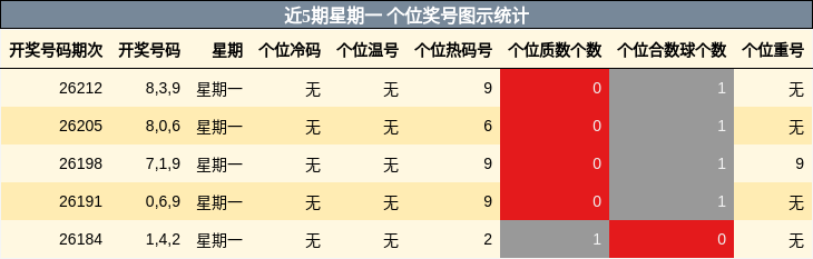 近5期星期一 个位奖号图示统计