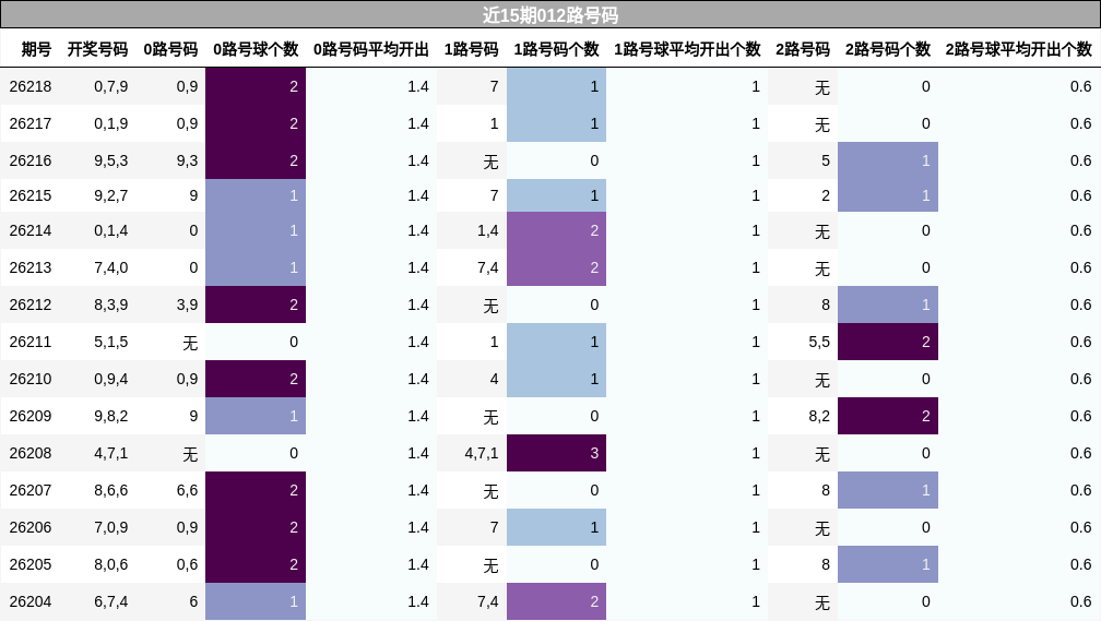 近15期012路号码
