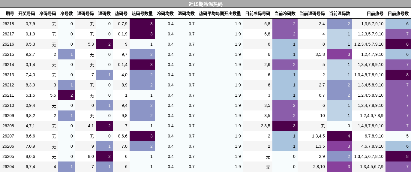 近15期冷温热码
