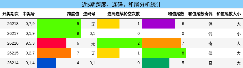 近5期跨度，连码，和尾分析统计