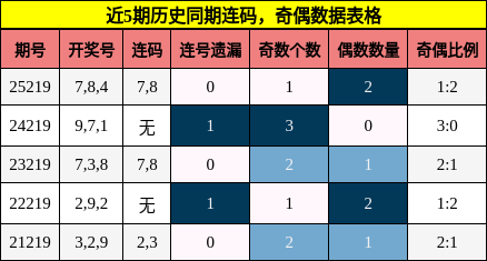 连码分析，奇偶分析