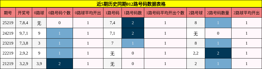 012路号码分析